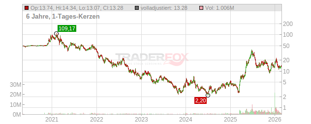 Aeva Technologies Chart