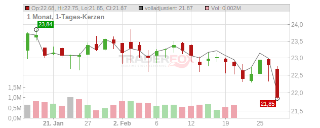 Capital Southwest Chart