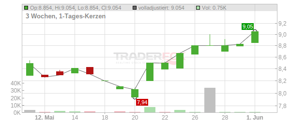 Piraeus Bank Chart