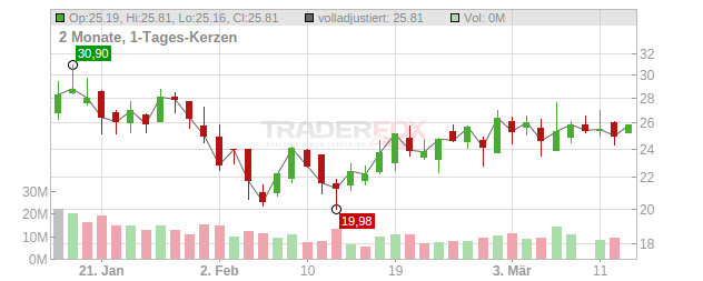 Planet Labs PBC Chart