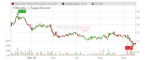 Newron Pharmaceuticals Azioni nom. EO -,20 Chart