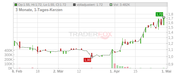 Readcrest Capital Chart