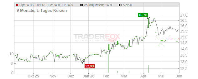 Haugesund Sparebank Chart
