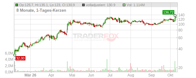 Veradermics Chart