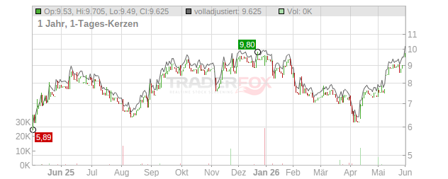 SoftwareONE Holding Chart
