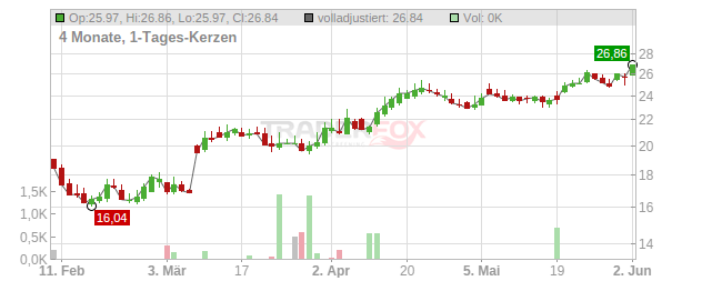 Sectra Chart