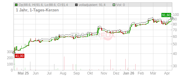 Sava Reinsurance Chart