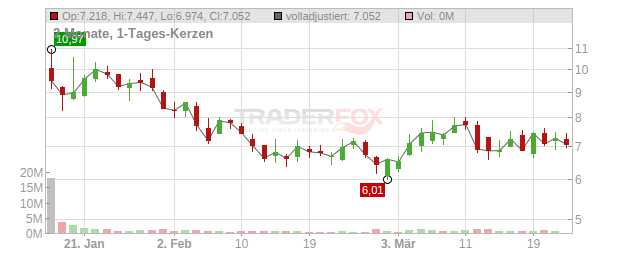 B. Riley Financial Chart