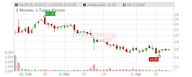 Once Upon a Farm PBC Chart