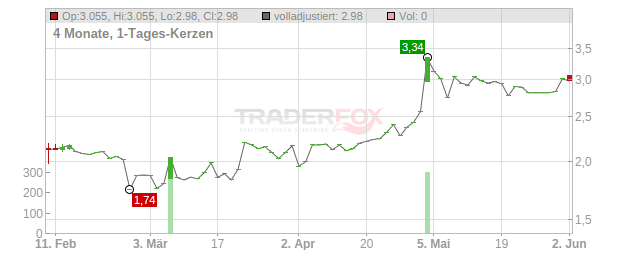 Huddly Chart