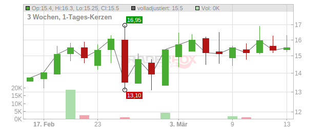 Intuitive Machines Chart