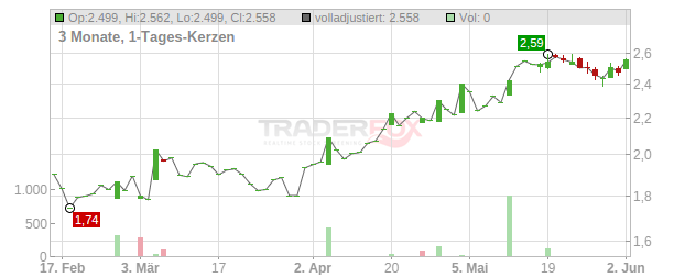 LINK Mobility Group Holding Chart
