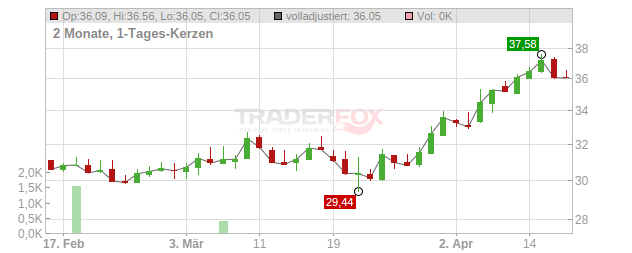 Avanza Bank Holding Chart