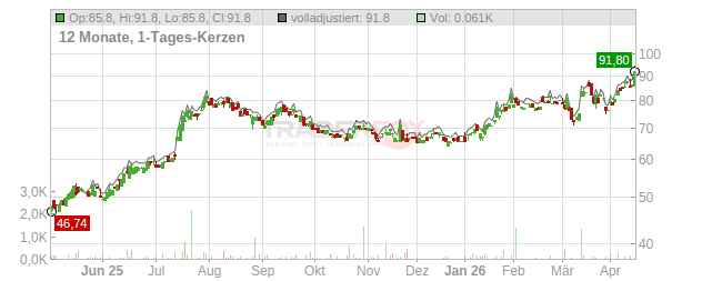 Accelleron Industries Chart