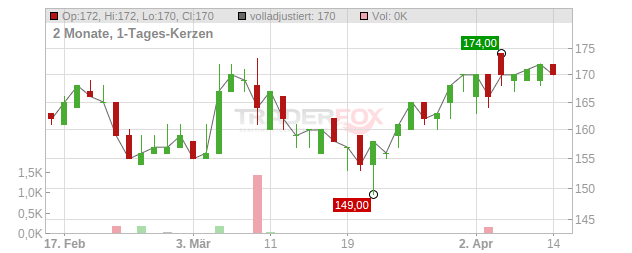 Galderma Group Chart