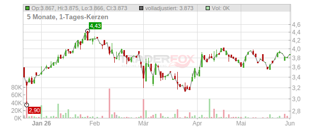 Eurobank Chart