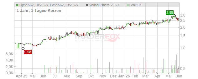 Societ.Nat.de Gaze Nat.Romgaz Chart