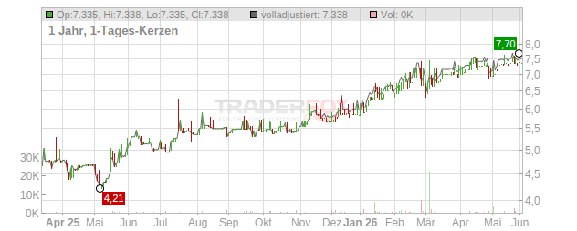 Banca Transilvania Cluj Chart