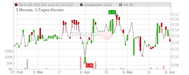 H100 Group Chart