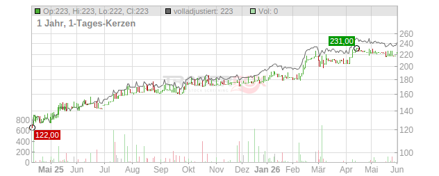 Nova Ljubljanska Banka Chart