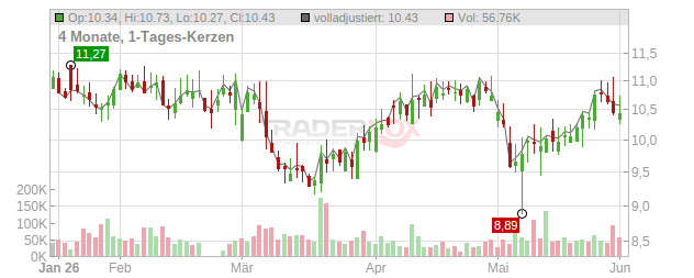 Crawford Chart