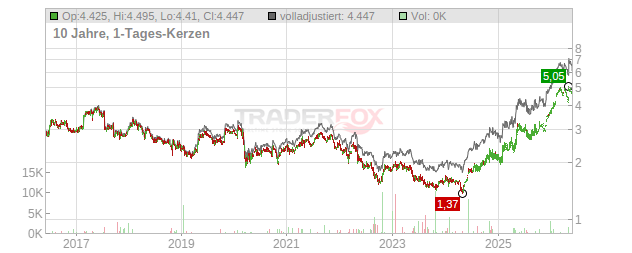 Cloetta Chart