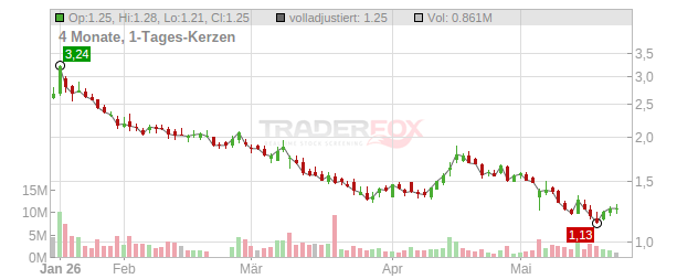 loanDepot Chart