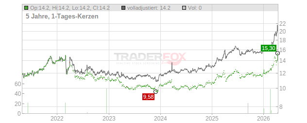 Romerike Sparebank Chart