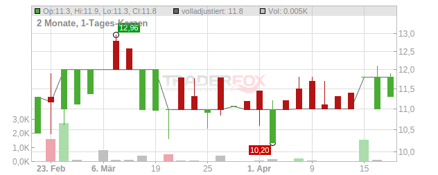 Arima Real Estate Socimi Chart