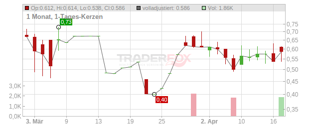 Aqua Bio Technology Chart