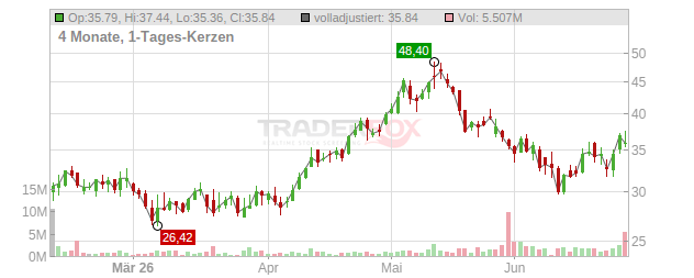 SOLV Energy Chart