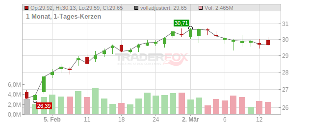 BRIXMOR PROPERTY GROUP Chart