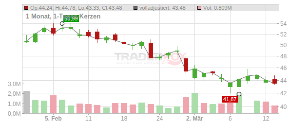 Glacier Bancorp Chart