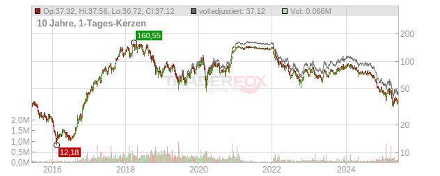 Siltronic Chart