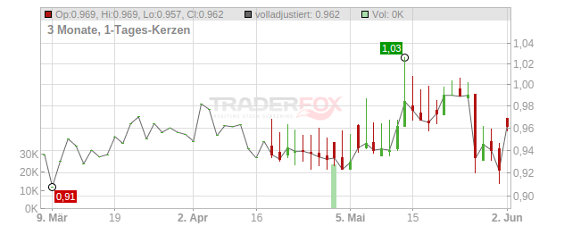 Bioton Chart