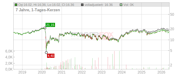 Pandox Chart