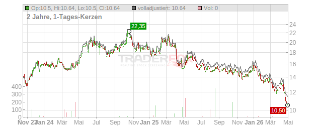 Nederman Holding Chart