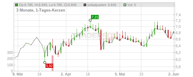 LINC Chart