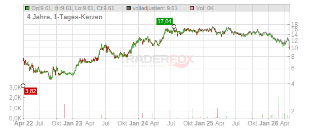 Momentum Group Chart