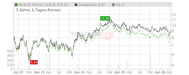 Wihlborgs Fastigheter Chart