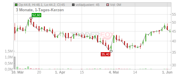 Gabler Group Chart