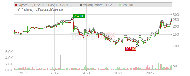 Caisse Regionale de Credit Agricole Mutuel Sud Rhone Alpes Chart