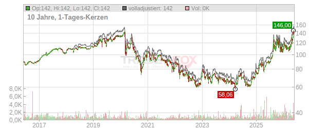 Caisse Regionale de Credit Agricole Mutuel Toulouse 31 Chart