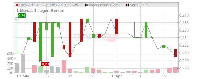 Acanthe Developpement Chart