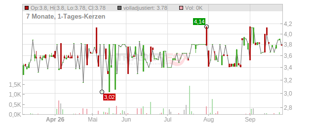 Bernard Loiseau Chart