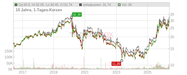Caisse Regionale de Credit Agricole Mutuel Nord de France Chart