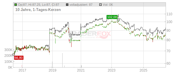 Selectirente Chart