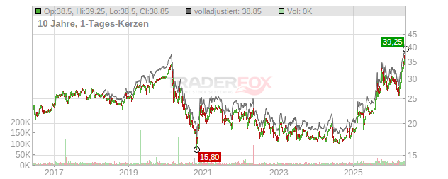 Caisse Régionale de Crédit Agricole Mutuel de Brie Picardie Chart