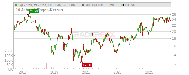 Patrimoine & Commerce S.C.A. Chart