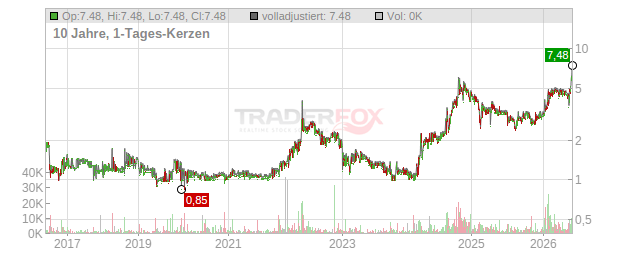 Gold by Gold Chart